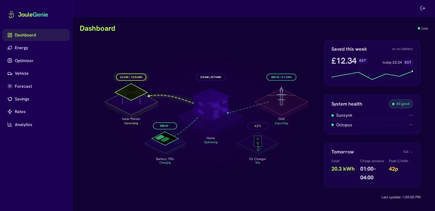 The Joule Genie dashboard: an isometric energy flow from solar and battery through the home to the grid, alongside this week's saving, system health and tomorrow's cheap window.